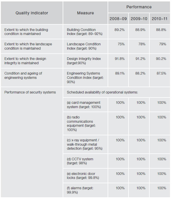 Figure 4.10—Subprogram 3.1—Building infrastructure services—quality indicators